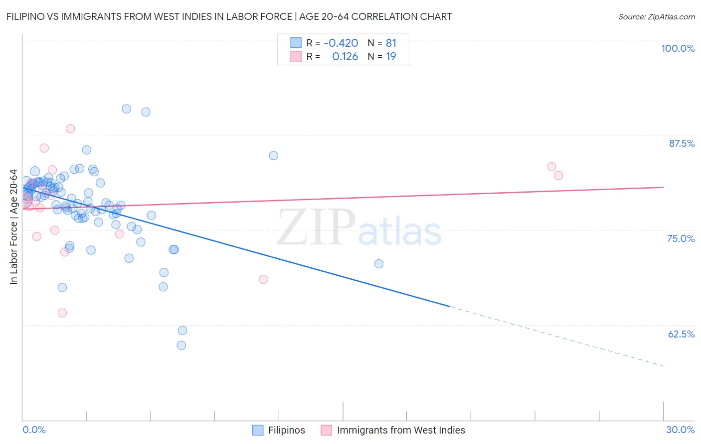 Filipino vs Immigrants from West Indies In Labor Force | Age 20-64