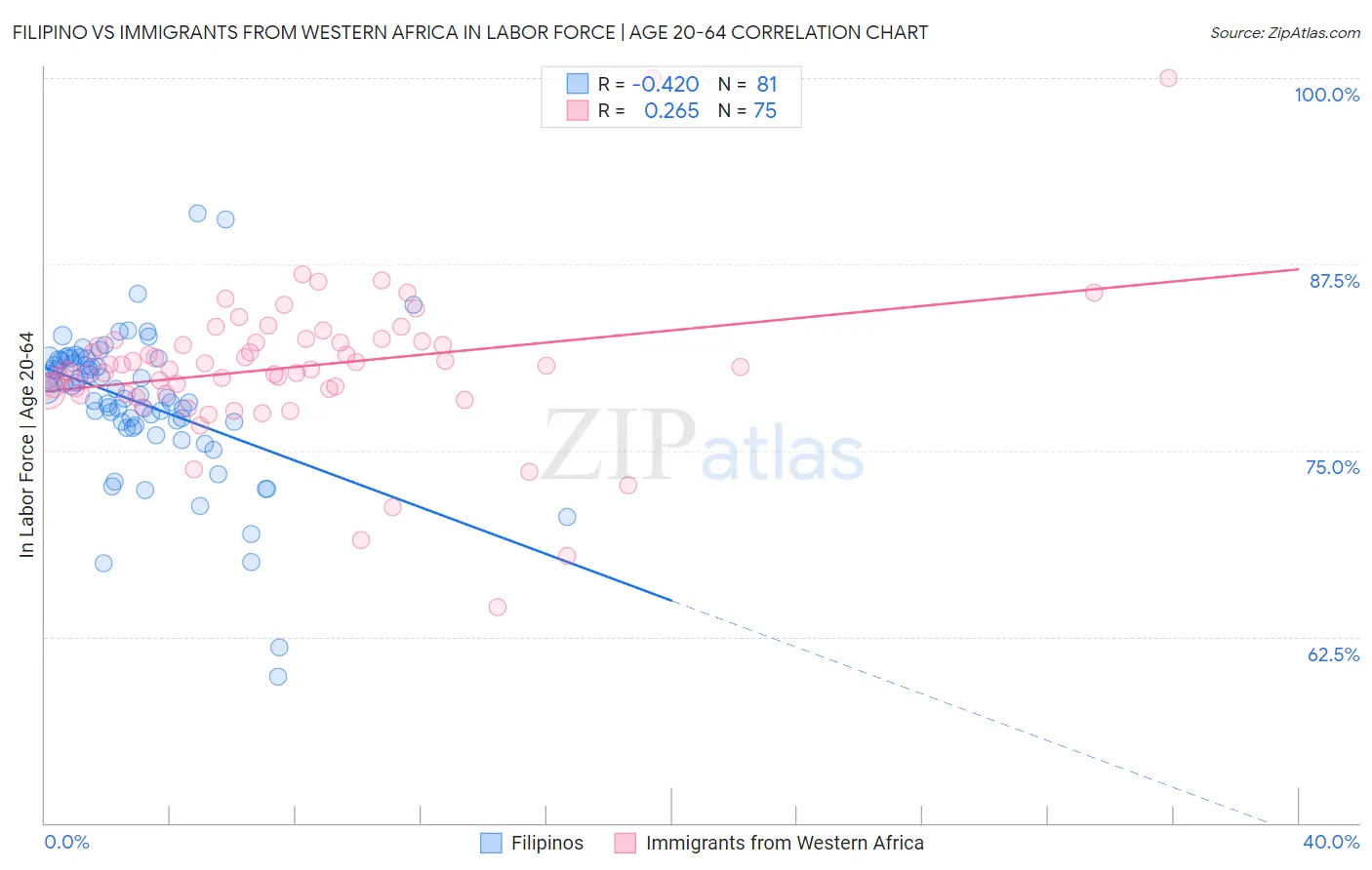 Filipino vs Immigrants from Western Africa In Labor Force | Age 20-64