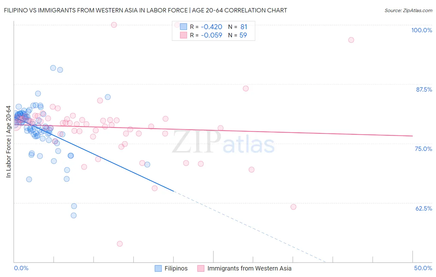 Filipino vs Immigrants from Western Asia In Labor Force | Age 20-64