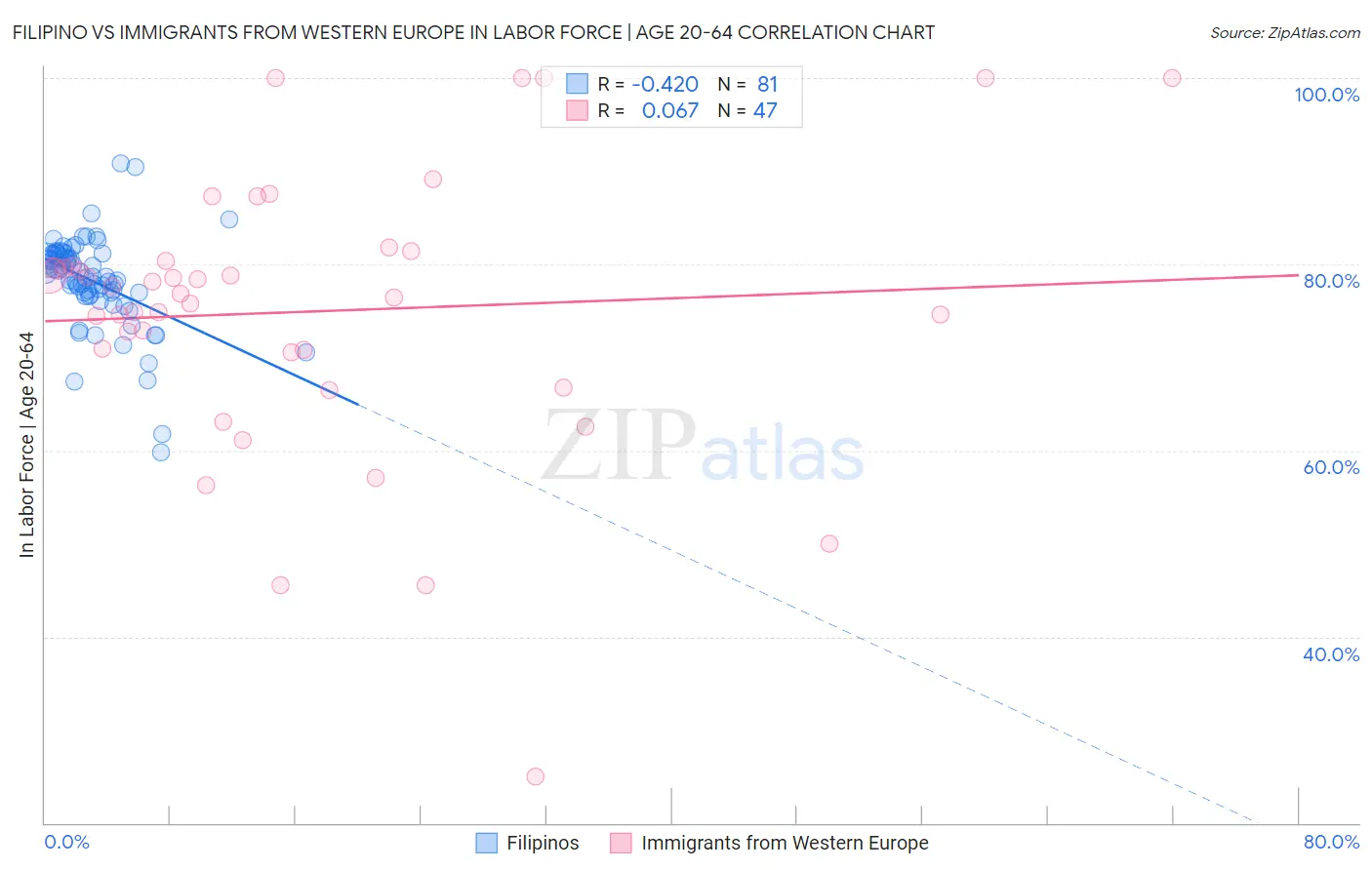 Filipino vs Immigrants from Western Europe In Labor Force | Age 20-64