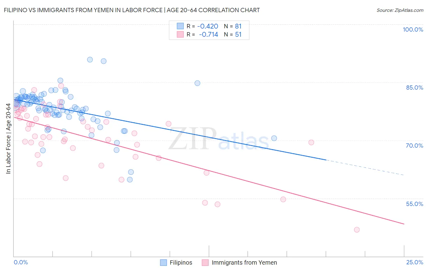 Filipino vs Immigrants from Yemen In Labor Force | Age 20-64