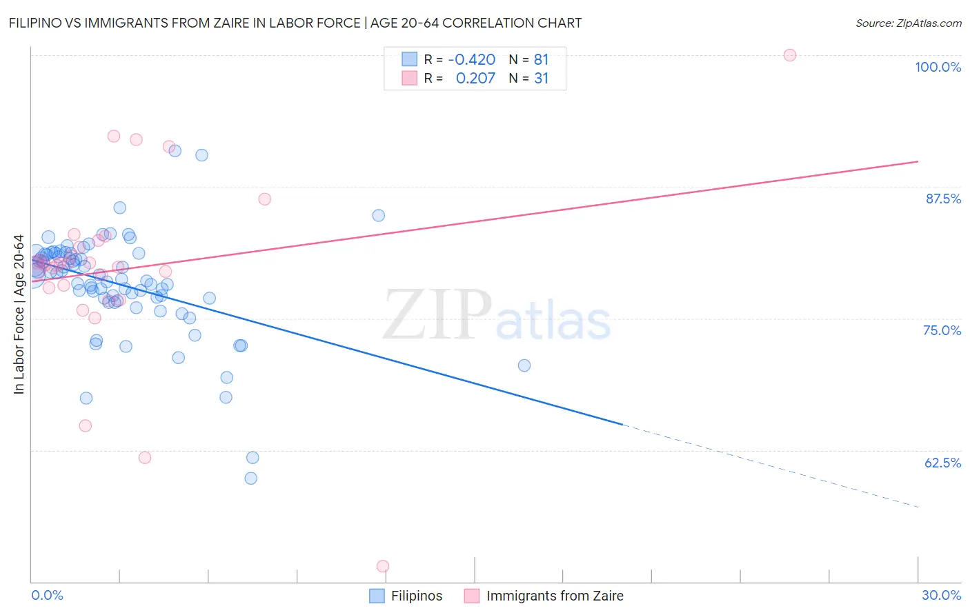 Filipino vs Immigrants from Zaire In Labor Force | Age 20-64