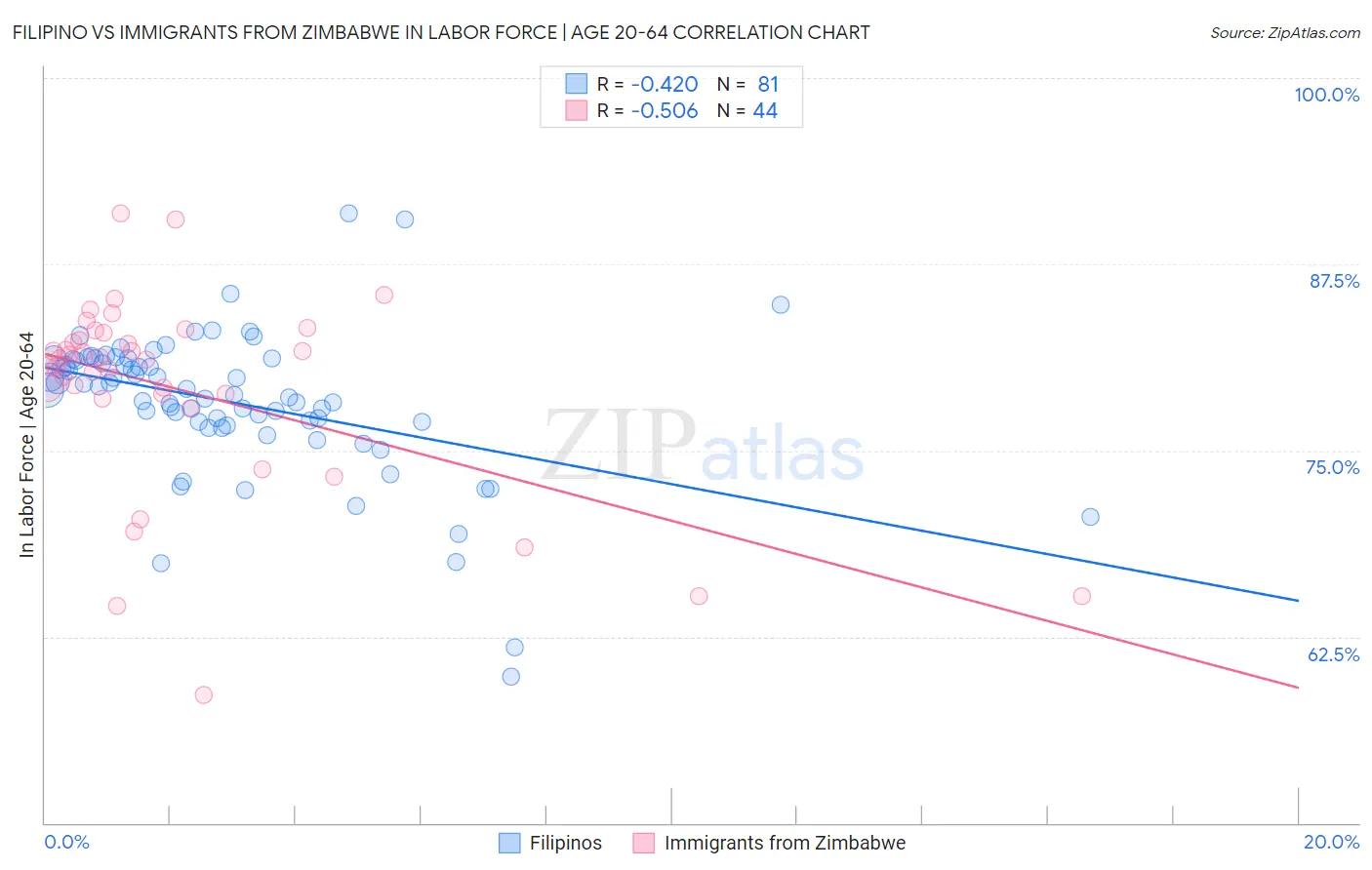 Filipino vs Immigrants from Zimbabwe In Labor Force | Age 20-64