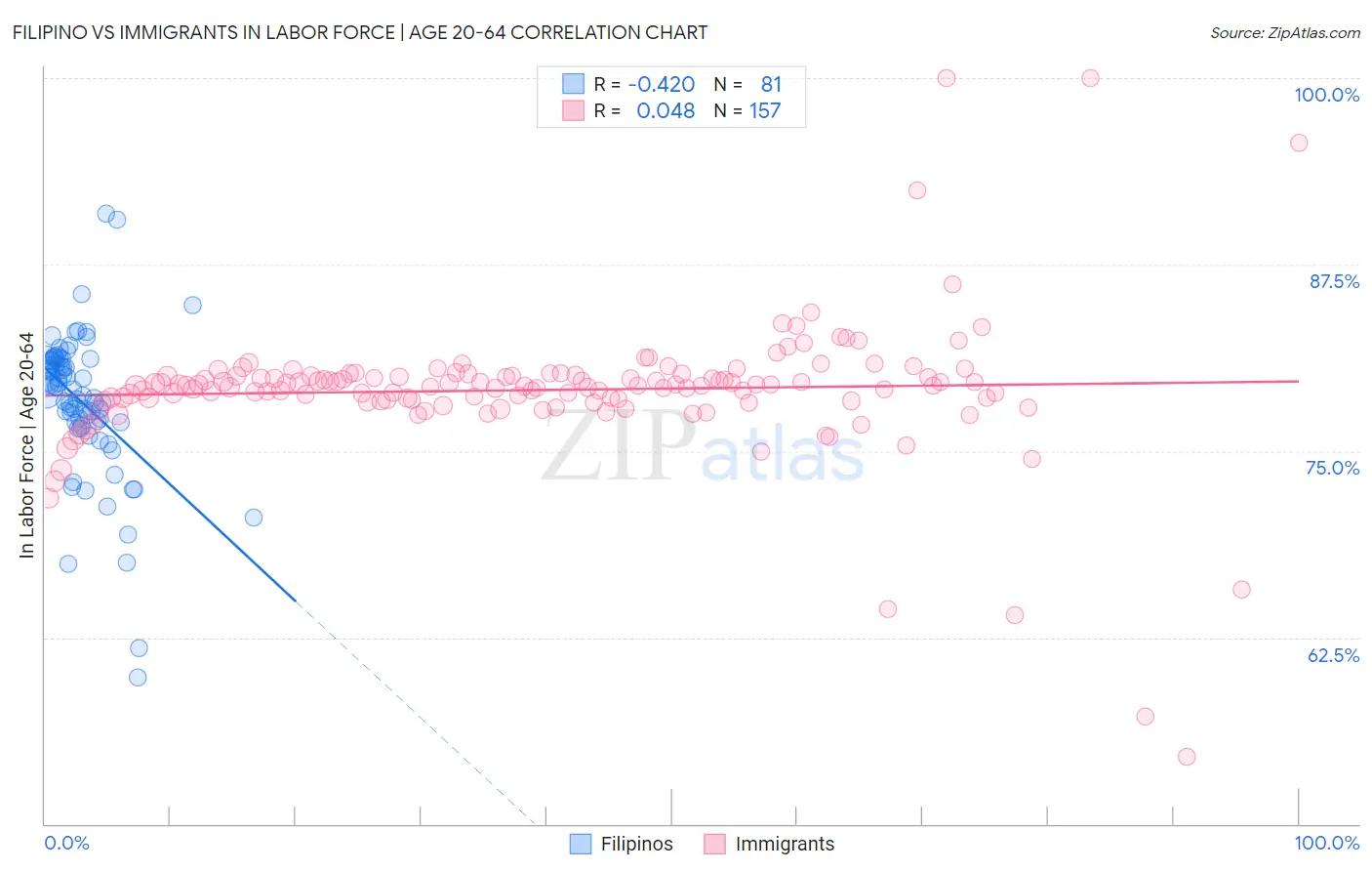 Filipino vs Immigrants In Labor Force | Age 20-64