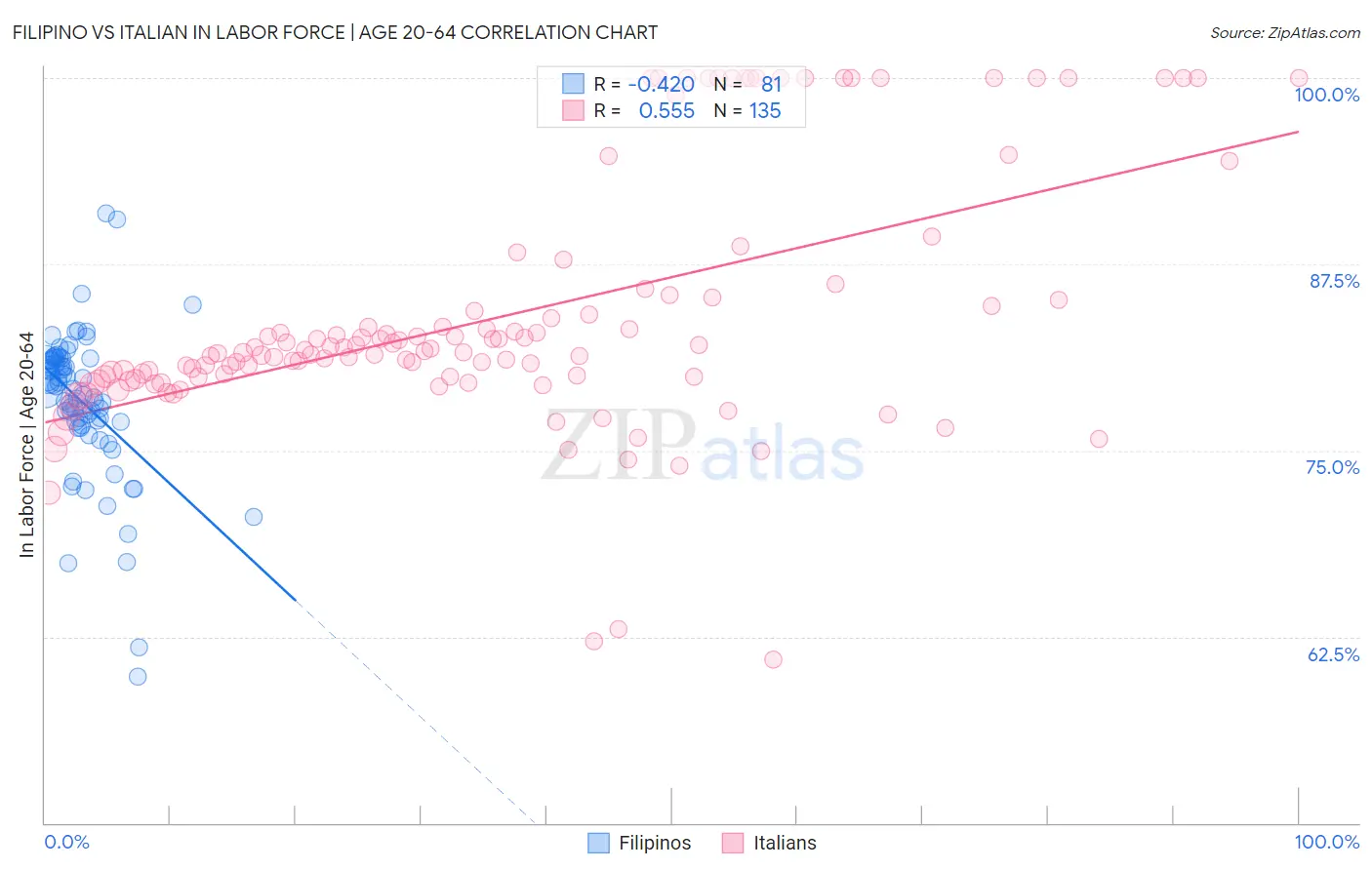 Filipino vs Italian In Labor Force | Age 20-64