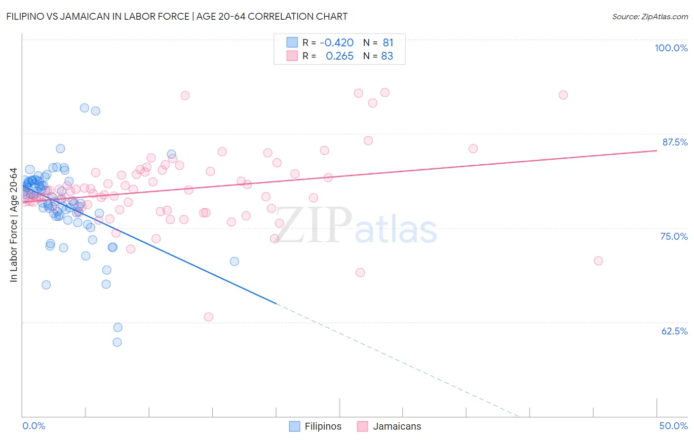 Filipino vs Jamaican In Labor Force | Age 20-64