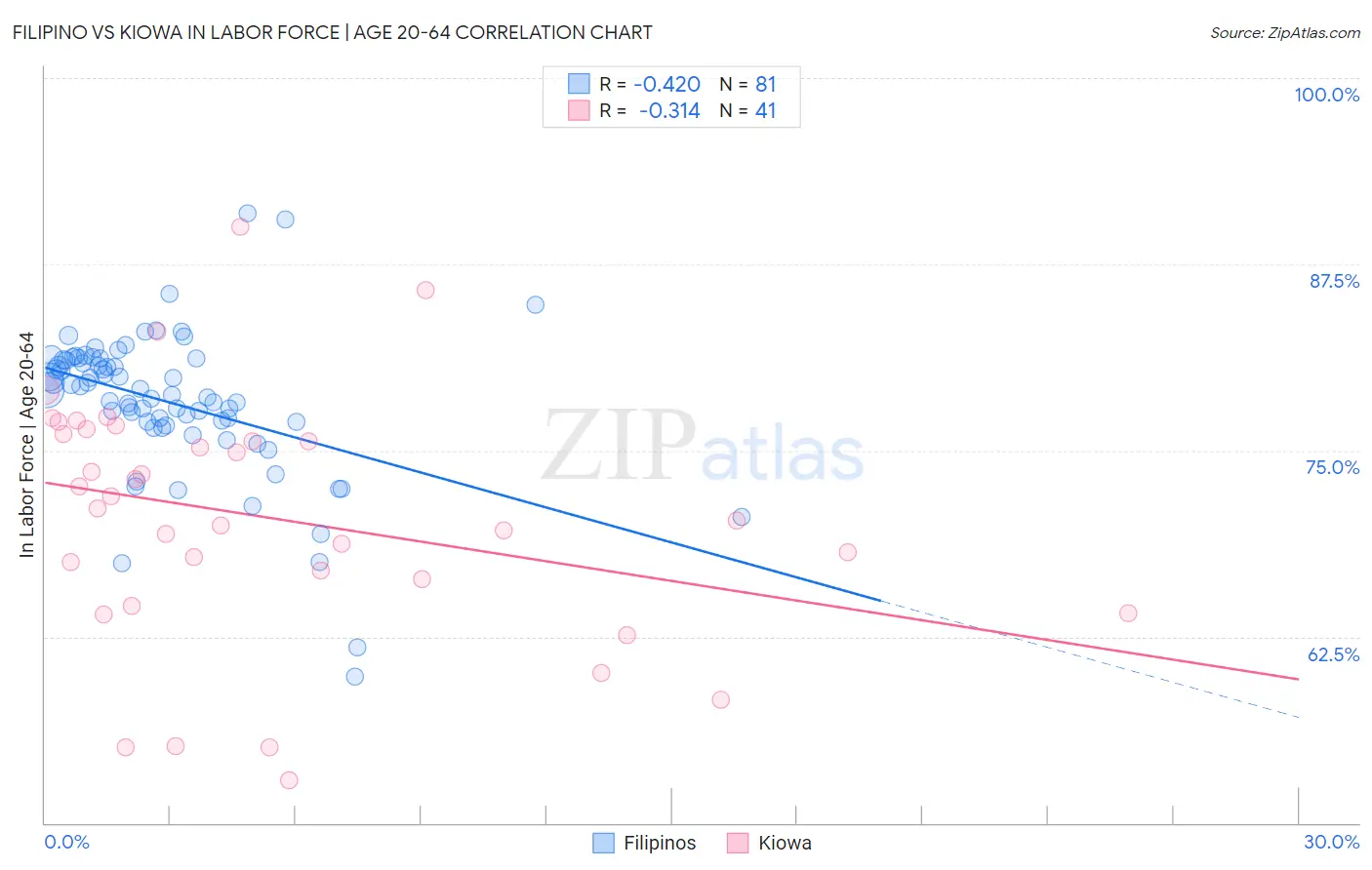 Filipino vs Kiowa In Labor Force | Age 20-64