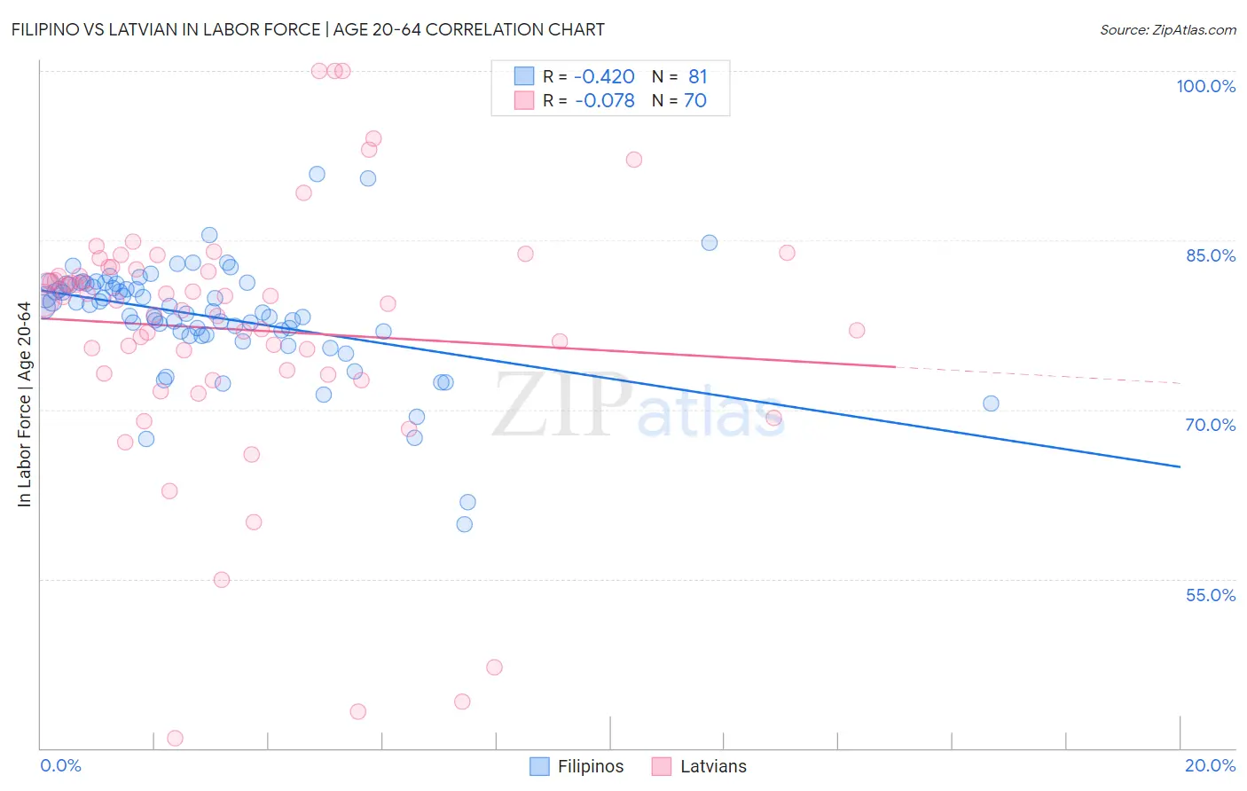 Filipino vs Latvian In Labor Force | Age 20-64