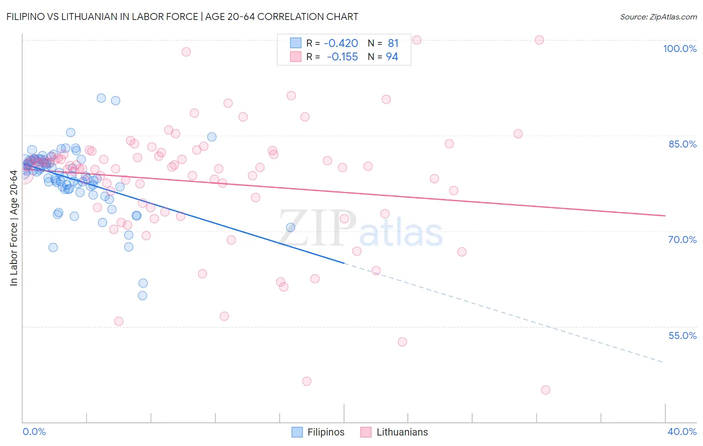 Filipino vs Lithuanian In Labor Force | Age 20-64