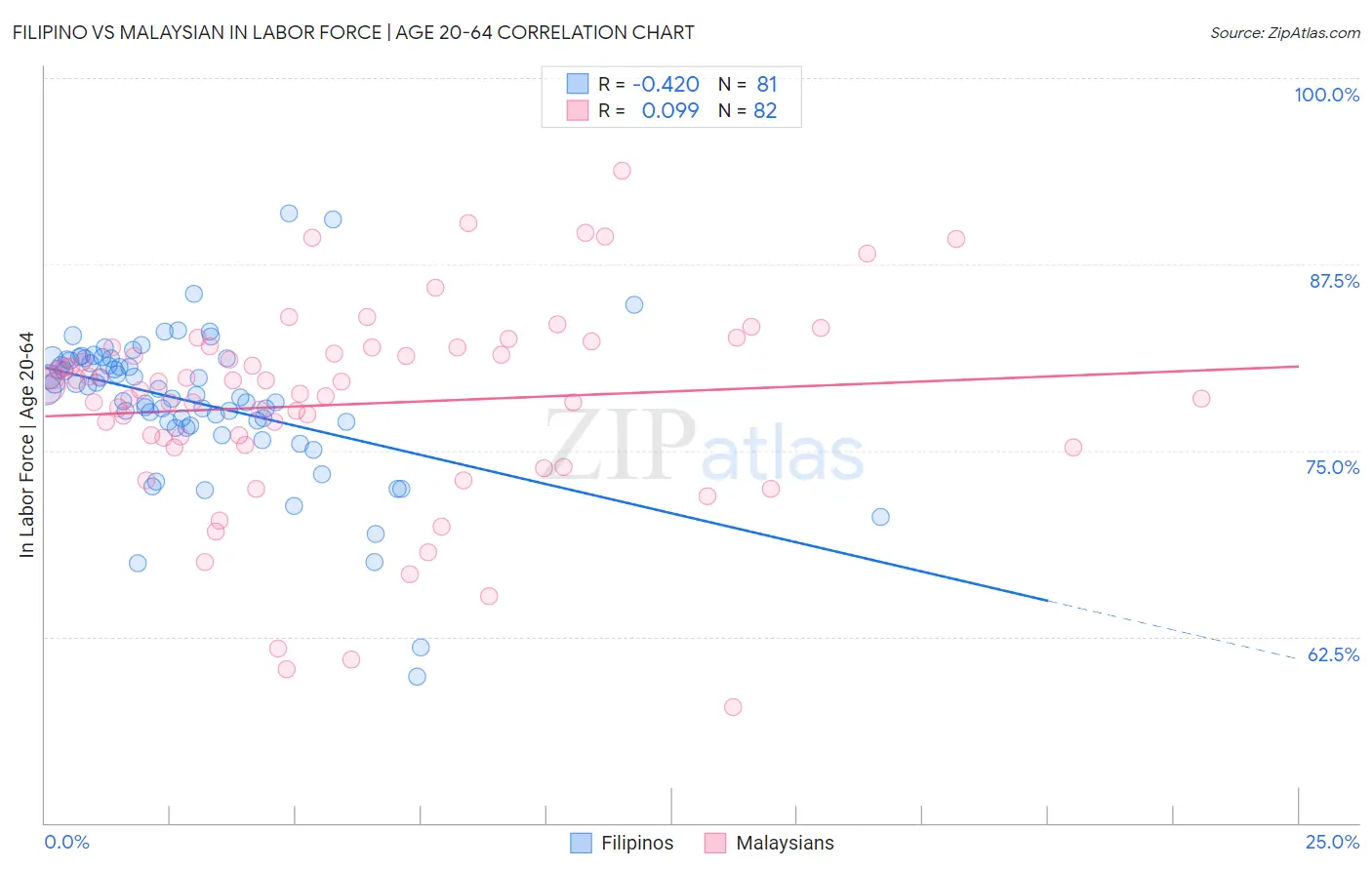 Filipino vs Malaysian In Labor Force | Age 20-64