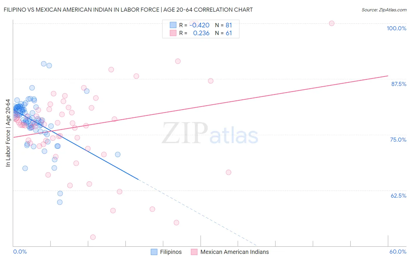 Filipino vs Mexican American Indian In Labor Force | Age 20-64