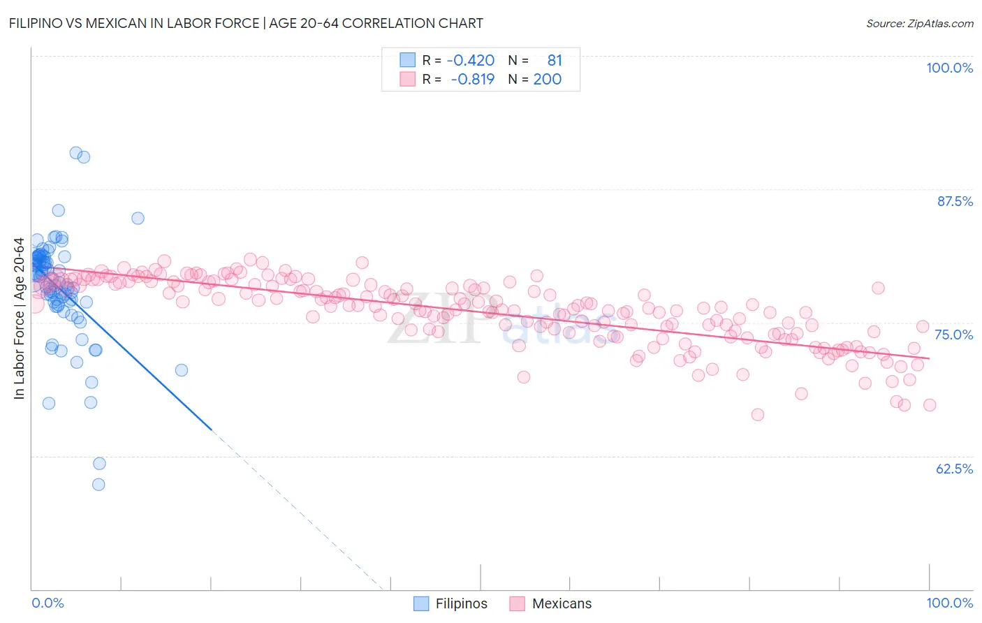 Filipino vs Mexican In Labor Force | Age 20-64