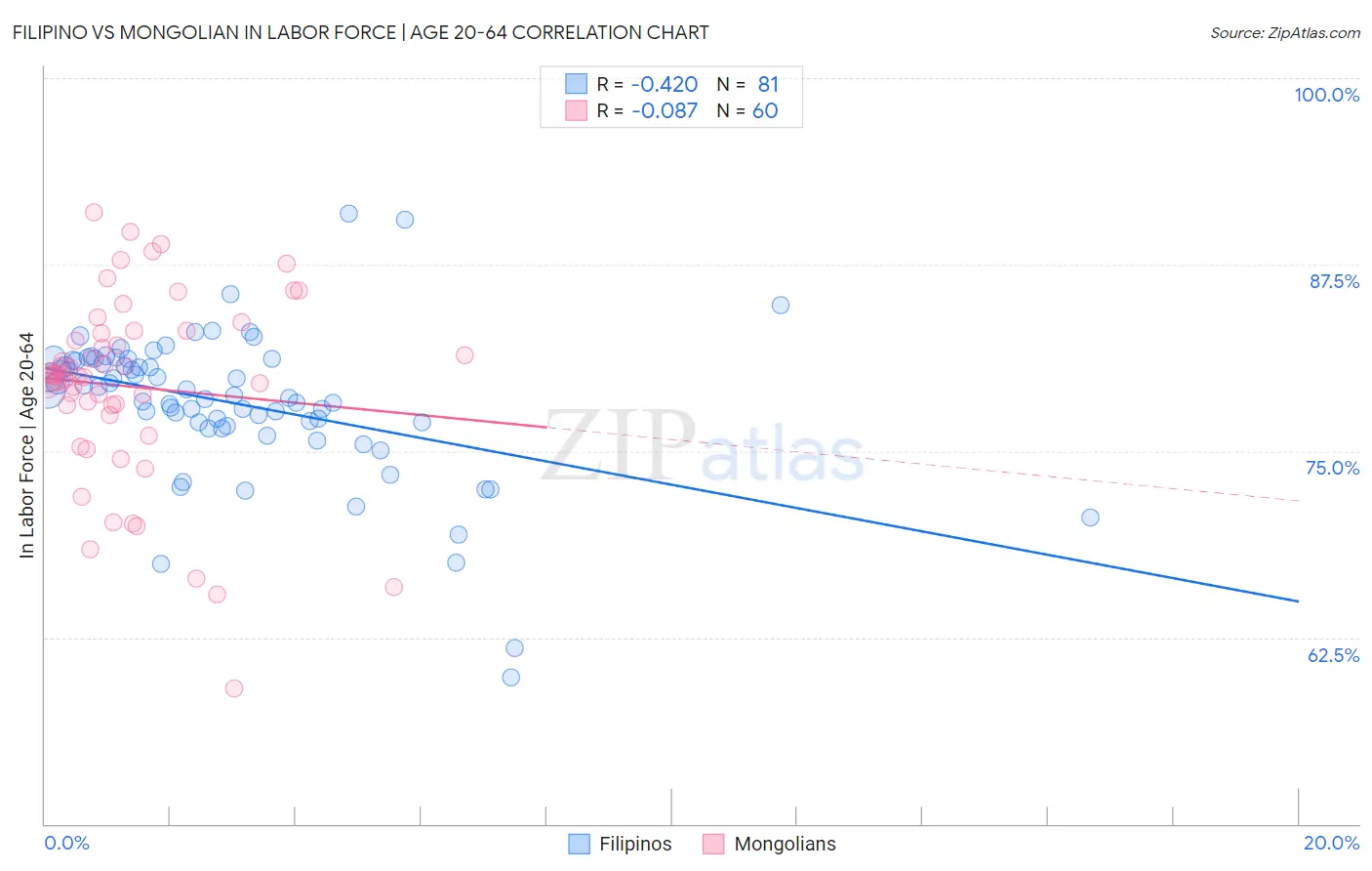 Filipino vs Mongolian In Labor Force | Age 20-64