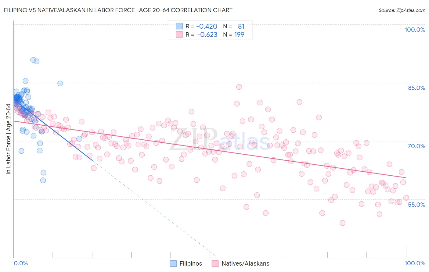 Filipino vs Native/Alaskan In Labor Force | Age 20-64