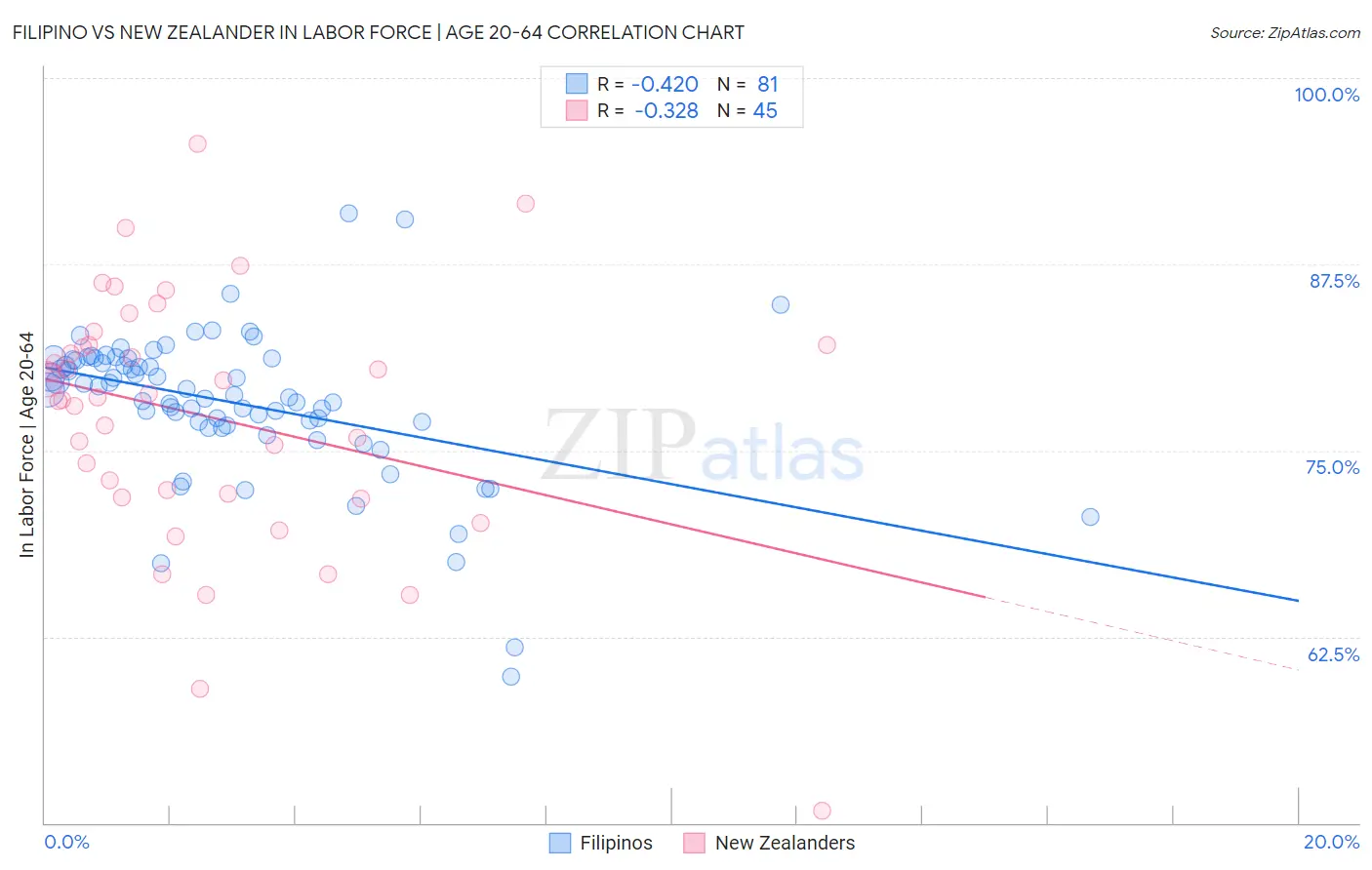 Filipino vs New Zealander In Labor Force | Age 20-64