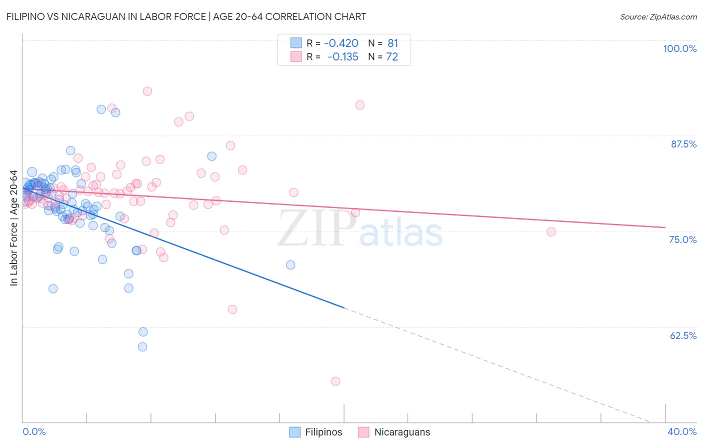 Filipino vs Nicaraguan In Labor Force | Age 20-64