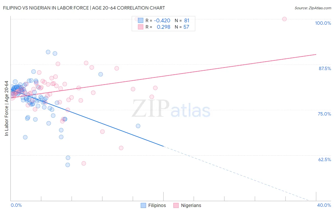 Filipino vs Nigerian In Labor Force | Age 20-64