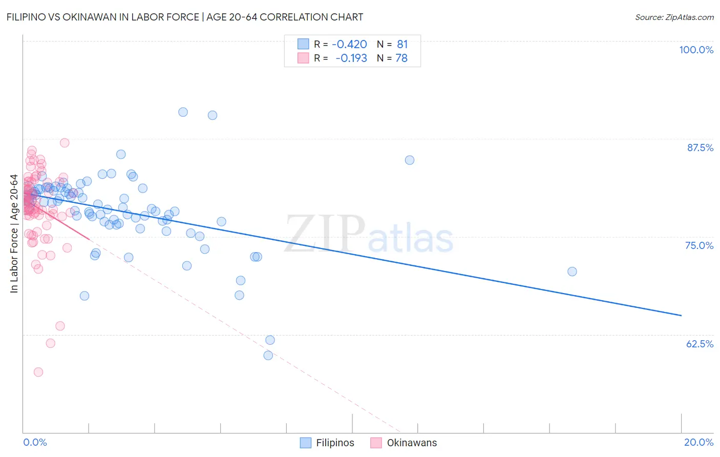 Filipino vs Okinawan In Labor Force | Age 20-64