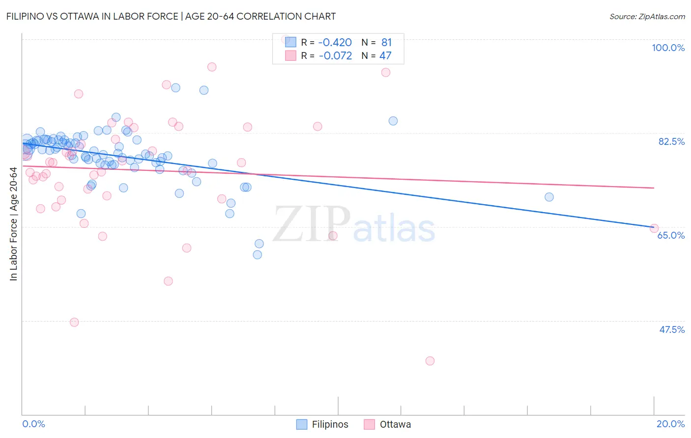 Filipino vs Ottawa In Labor Force | Age 20-64