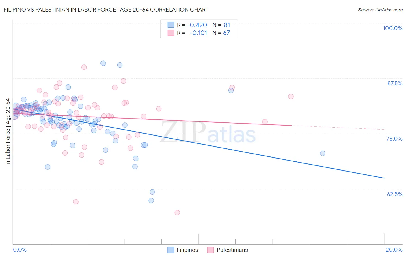 Filipino vs Palestinian In Labor Force | Age 20-64