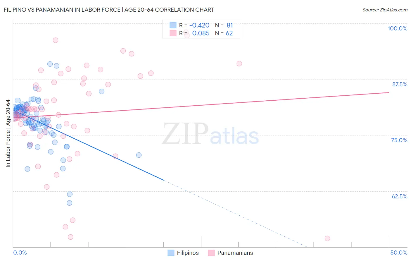 Filipino vs Panamanian In Labor Force | Age 20-64
