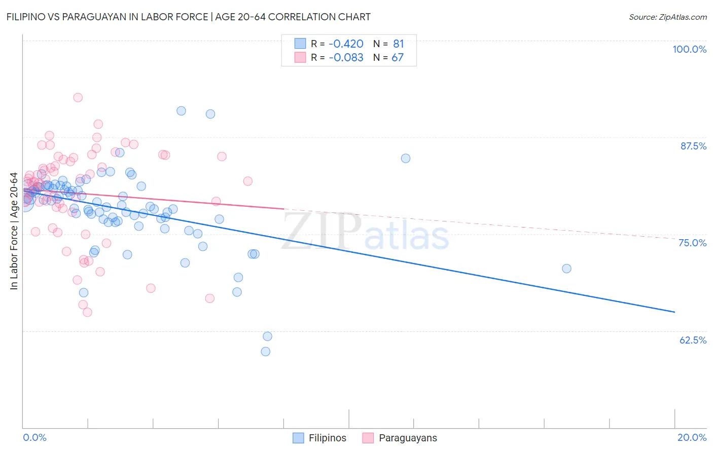 Filipino vs Paraguayan In Labor Force | Age 20-64