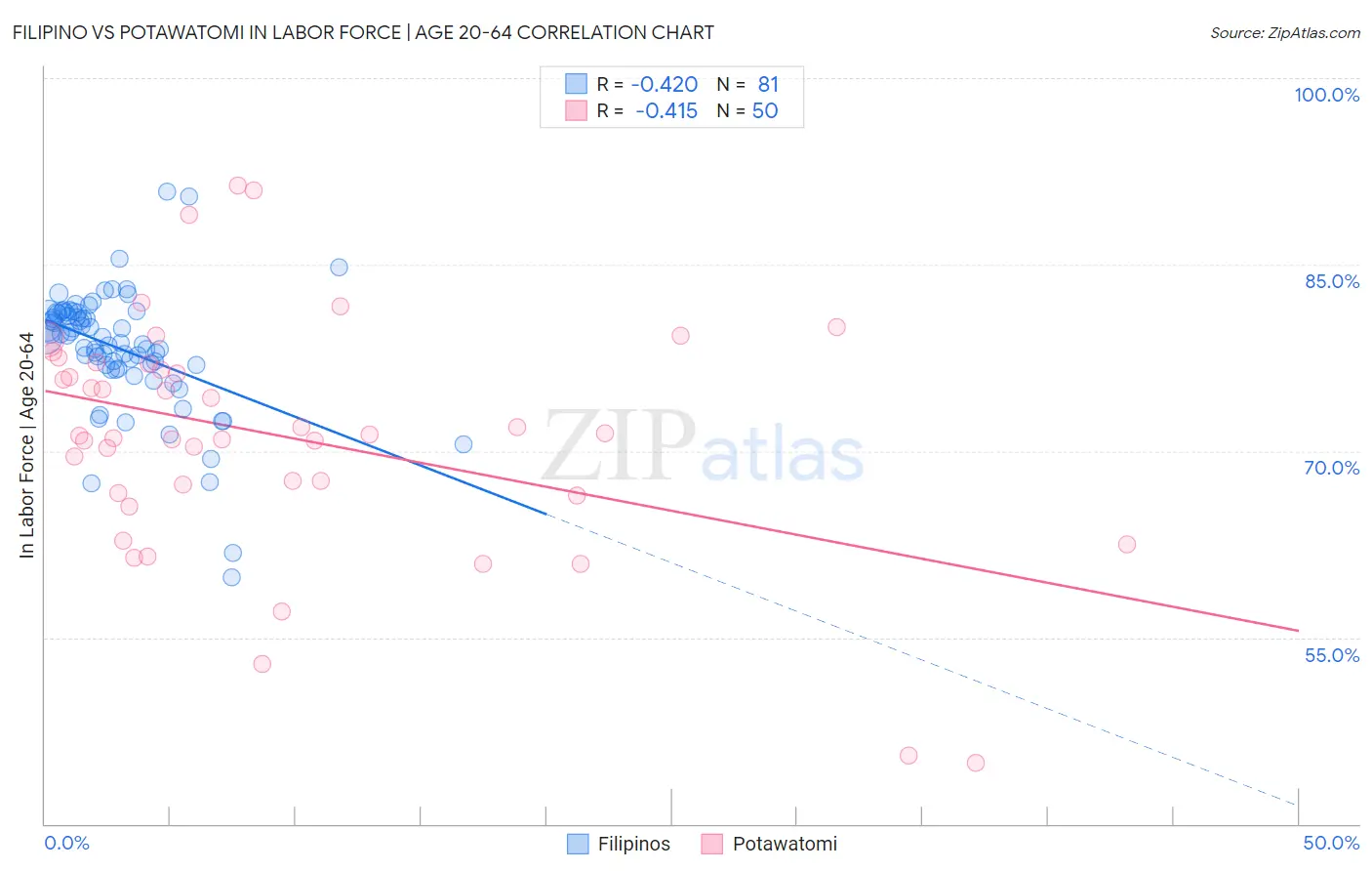 Filipino vs Potawatomi In Labor Force | Age 20-64