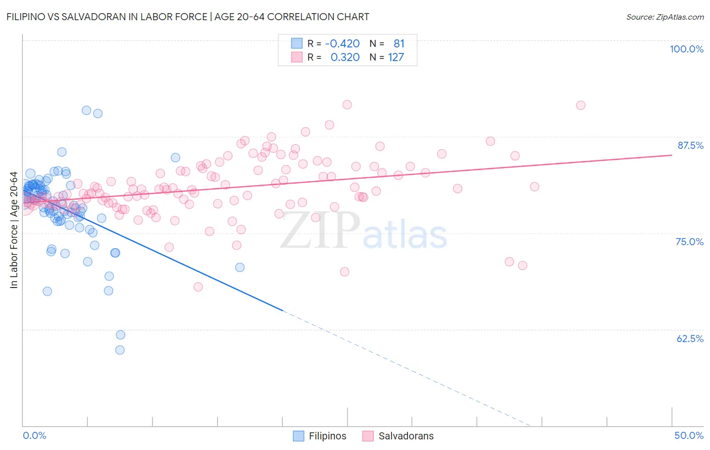 Filipino vs Salvadoran In Labor Force | Age 20-64