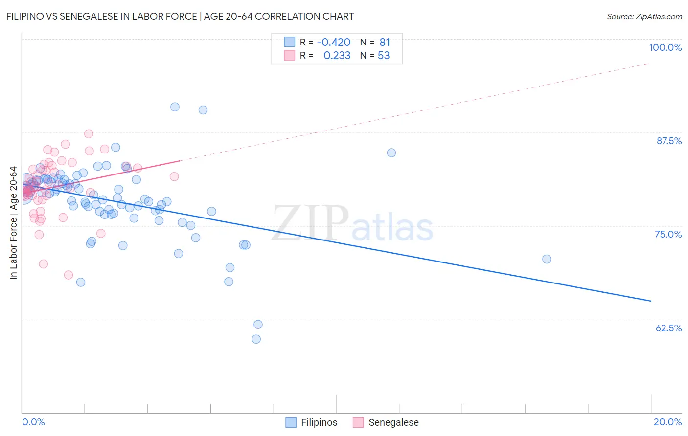 Filipino vs Senegalese In Labor Force | Age 20-64