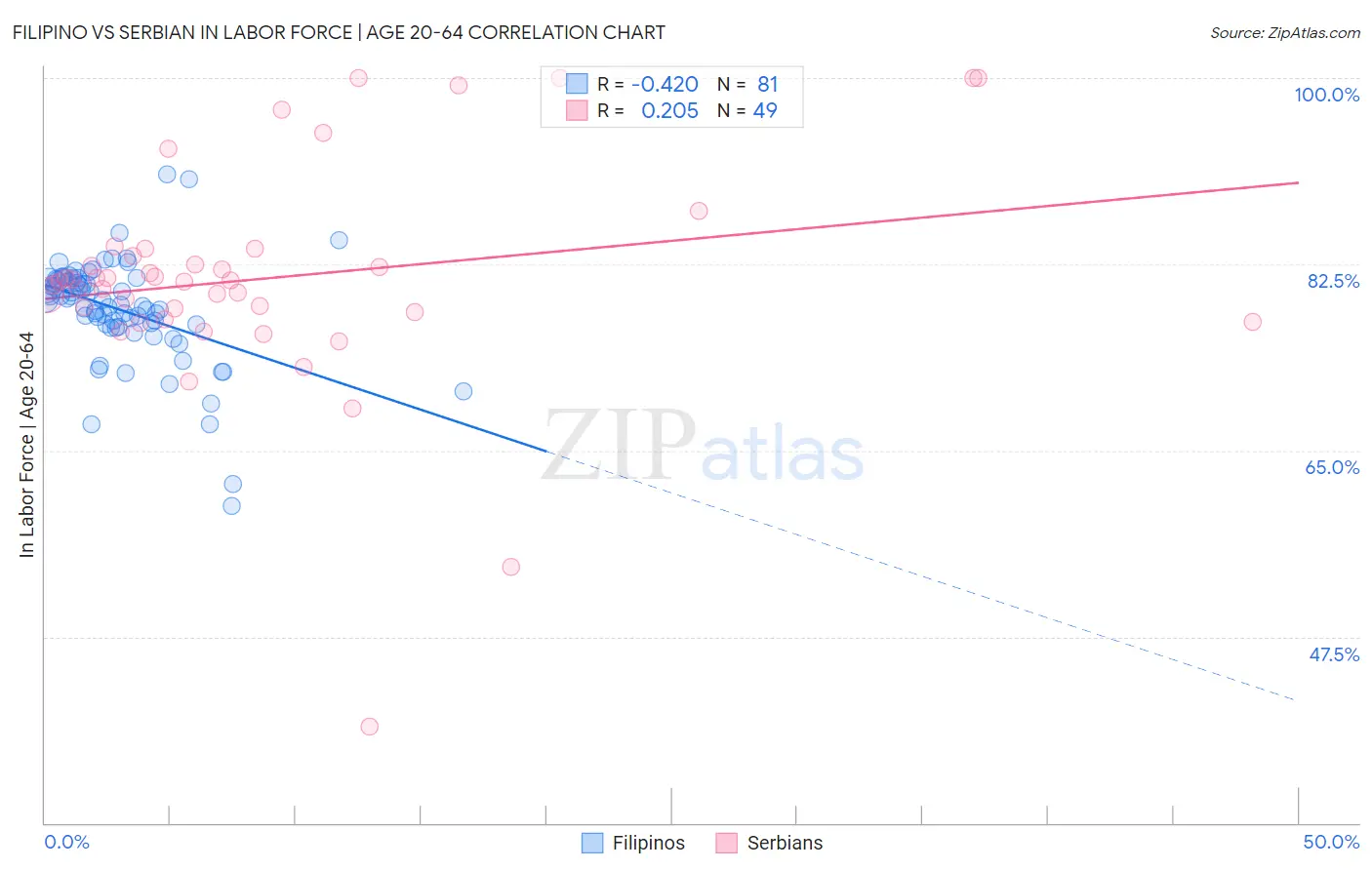 Filipino vs Serbian In Labor Force | Age 20-64