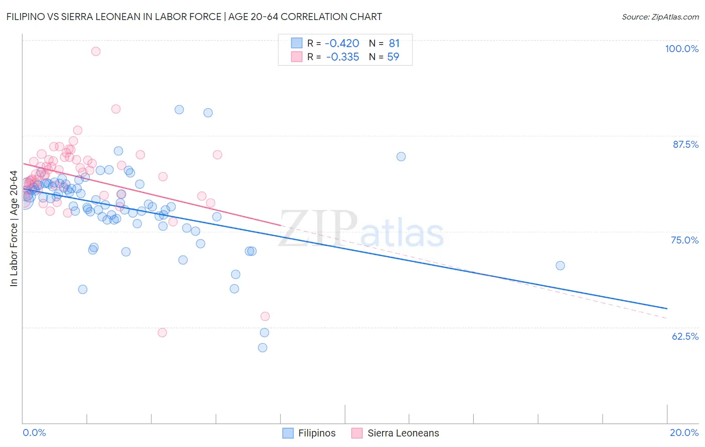 Filipino vs Sierra Leonean In Labor Force | Age 20-64