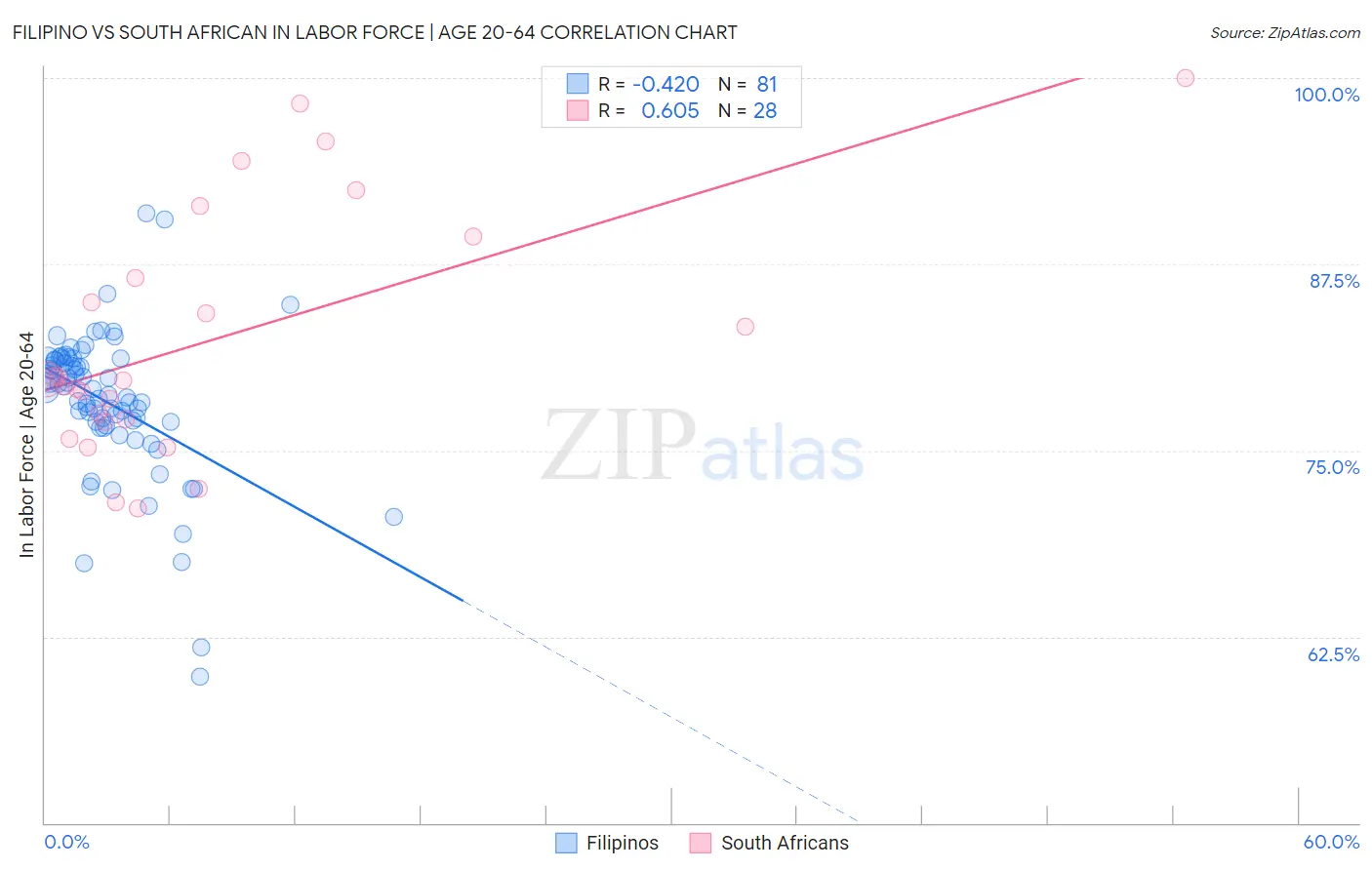 Filipino vs South African In Labor Force | Age 20-64