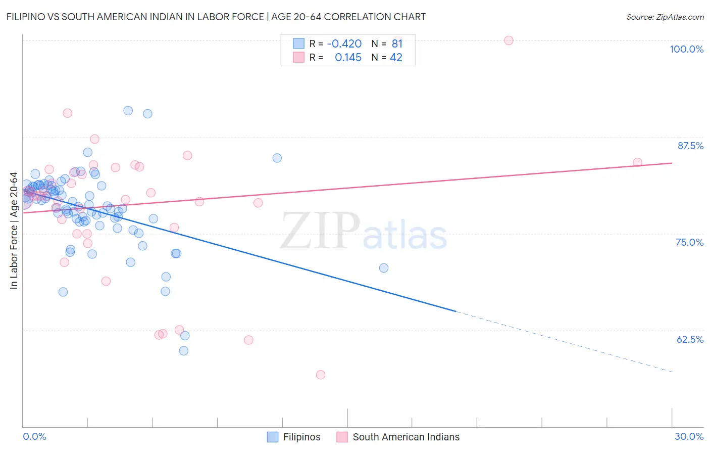 Filipino vs South American Indian In Labor Force | Age 20-64