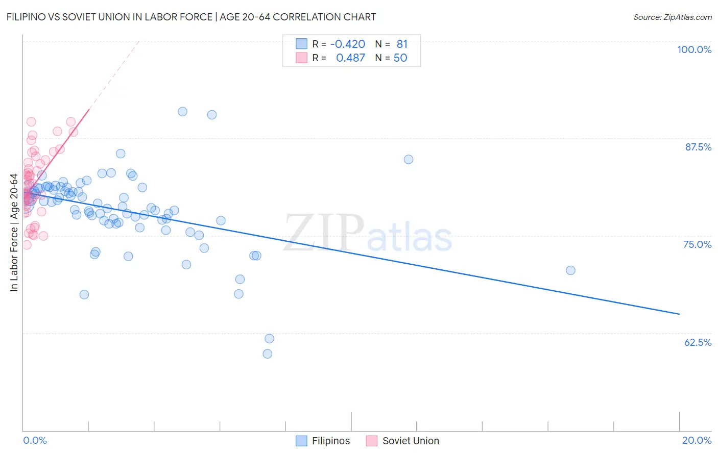 Filipino vs Soviet Union In Labor Force | Age 20-64