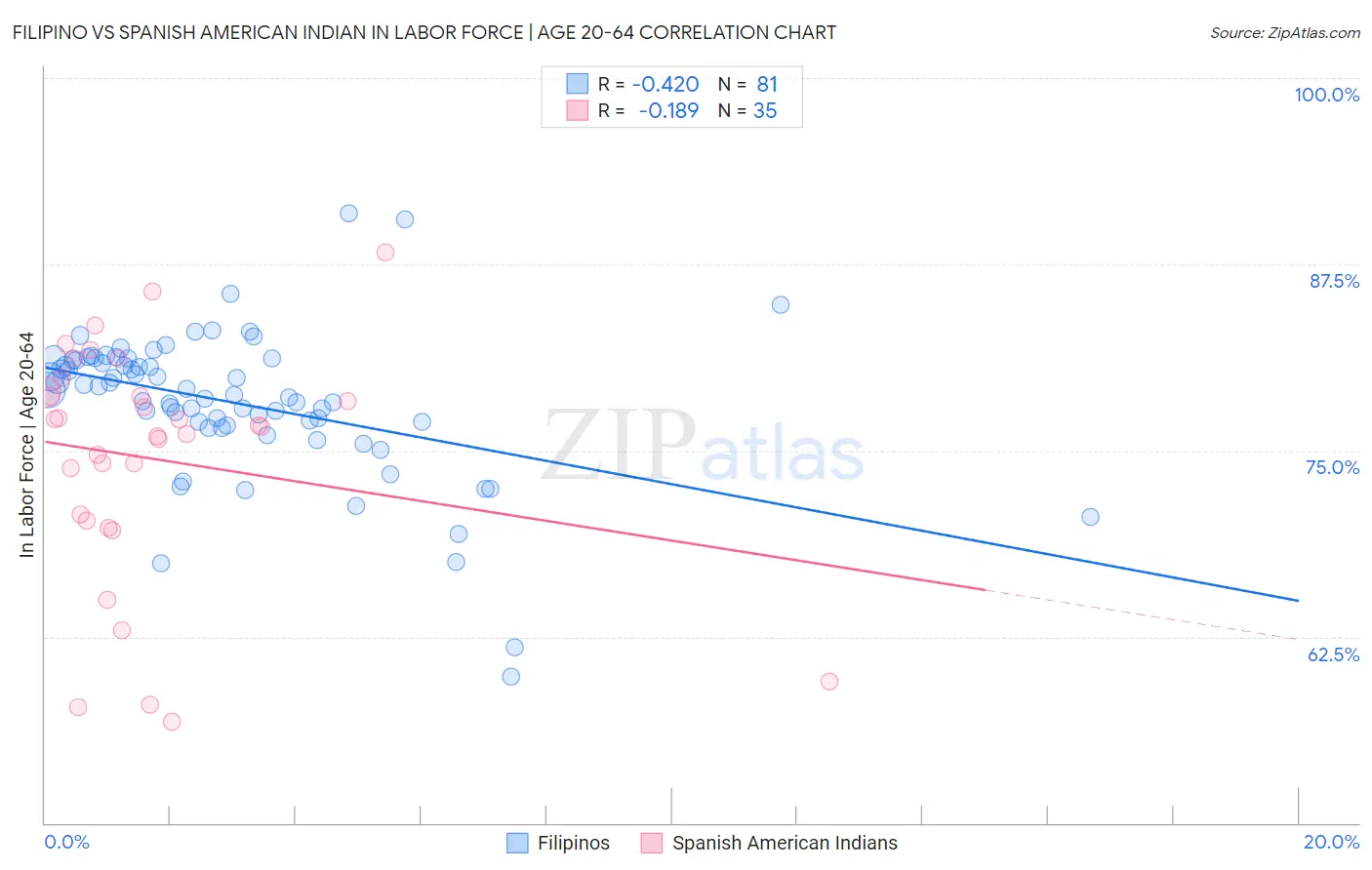 Filipino vs Spanish American Indian In Labor Force | Age 20-64