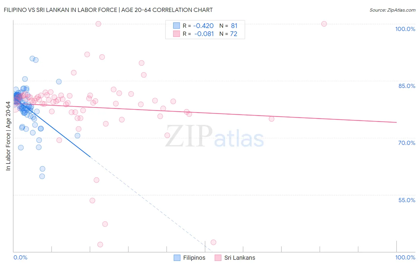 Filipino vs Sri Lankan In Labor Force | Age 20-64