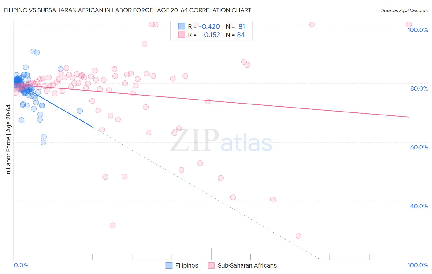 Filipino vs Subsaharan African In Labor Force | Age 20-64