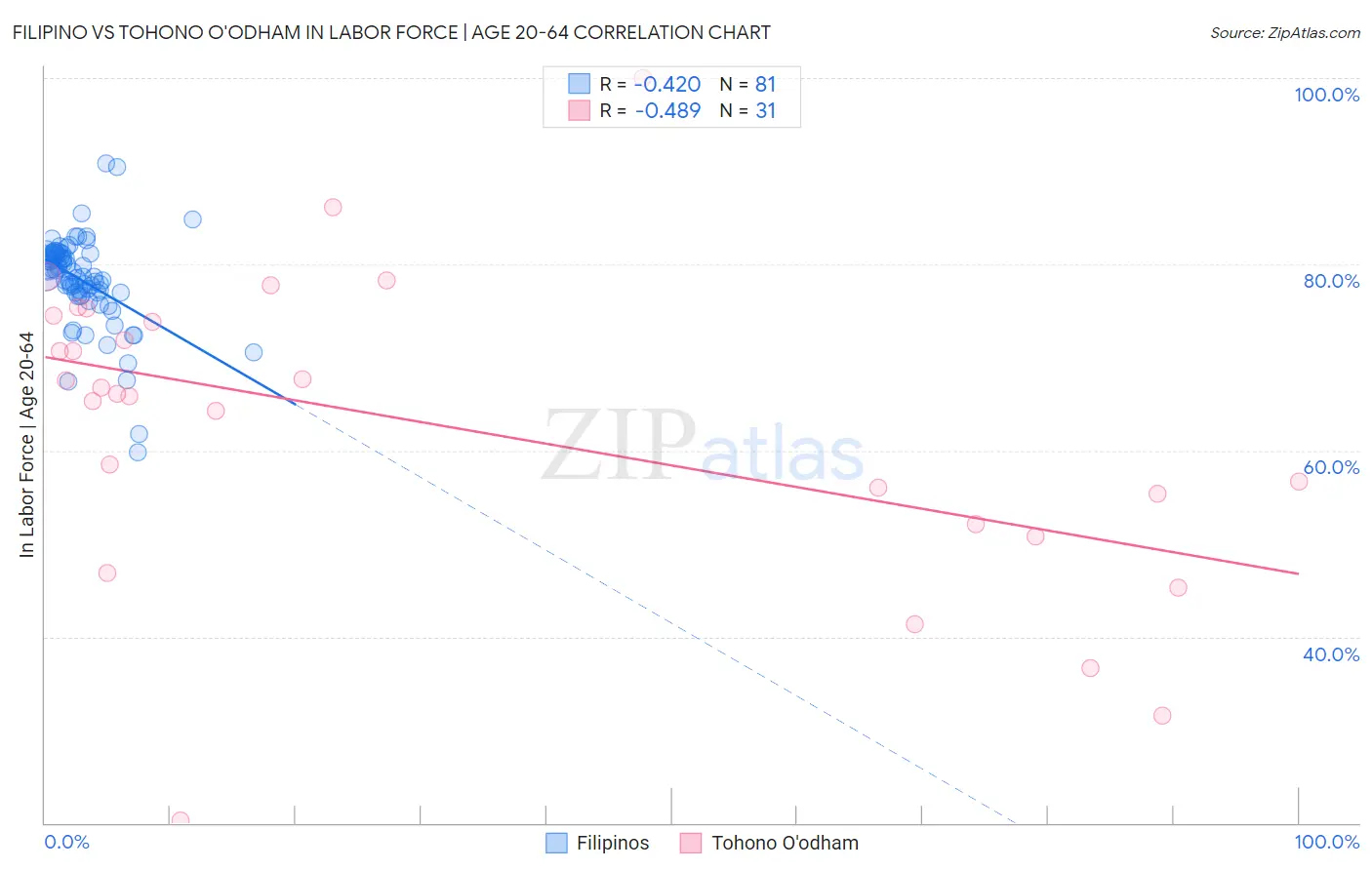 Filipino vs Tohono O'odham In Labor Force | Age 20-64