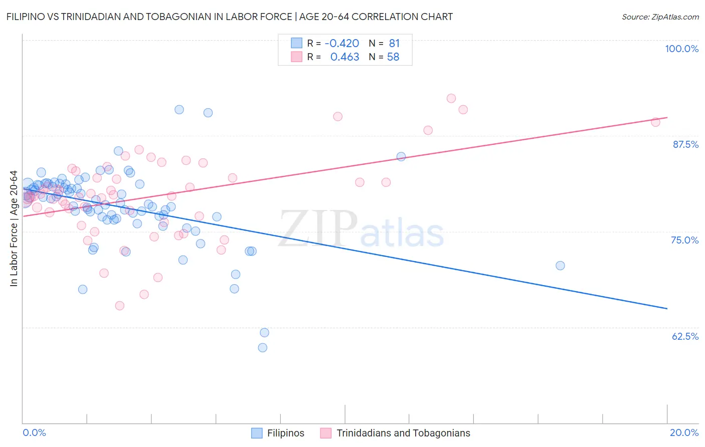 Filipino vs Trinidadian and Tobagonian In Labor Force | Age 20-64