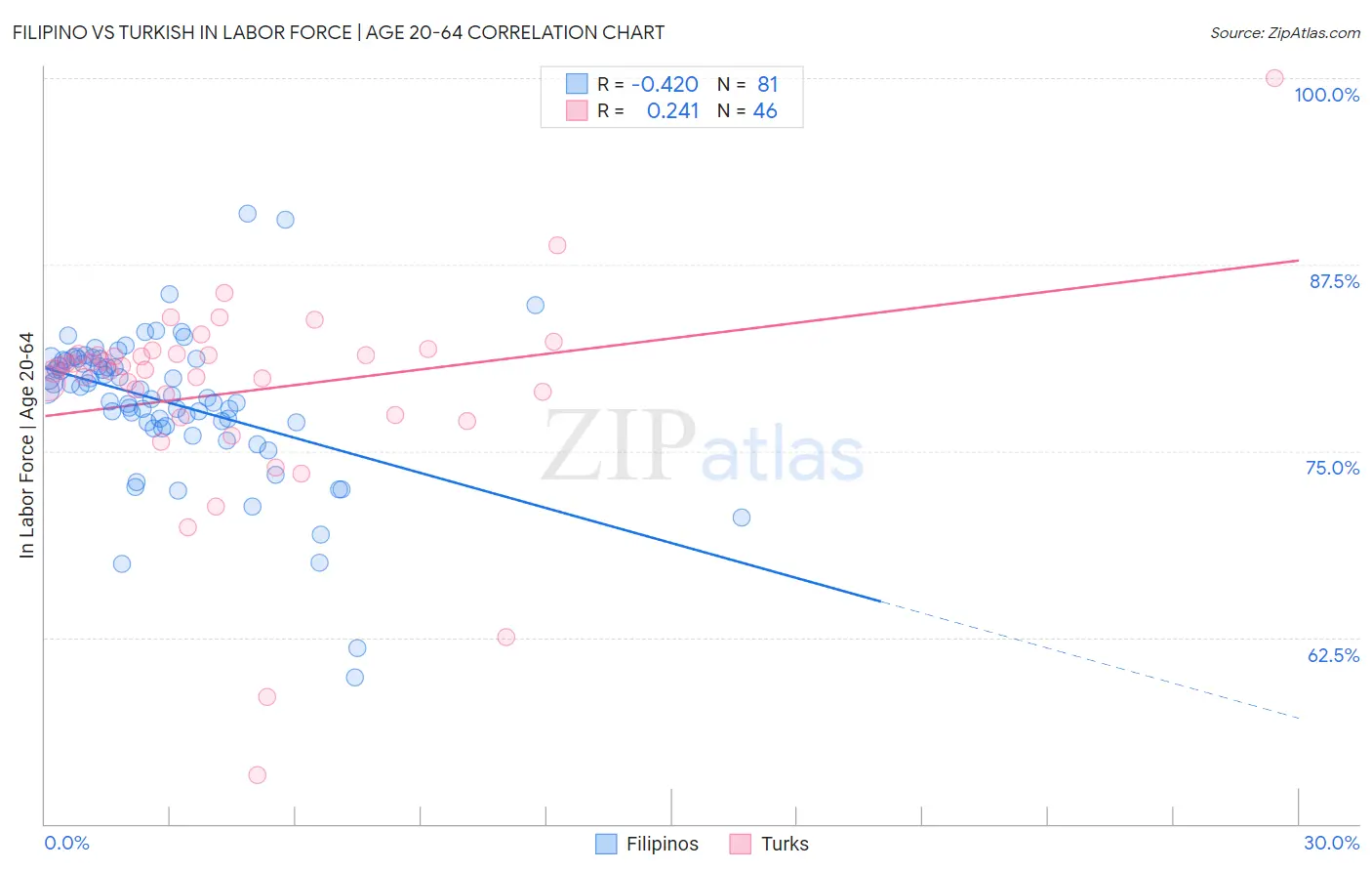 Filipino vs Turkish In Labor Force | Age 20-64