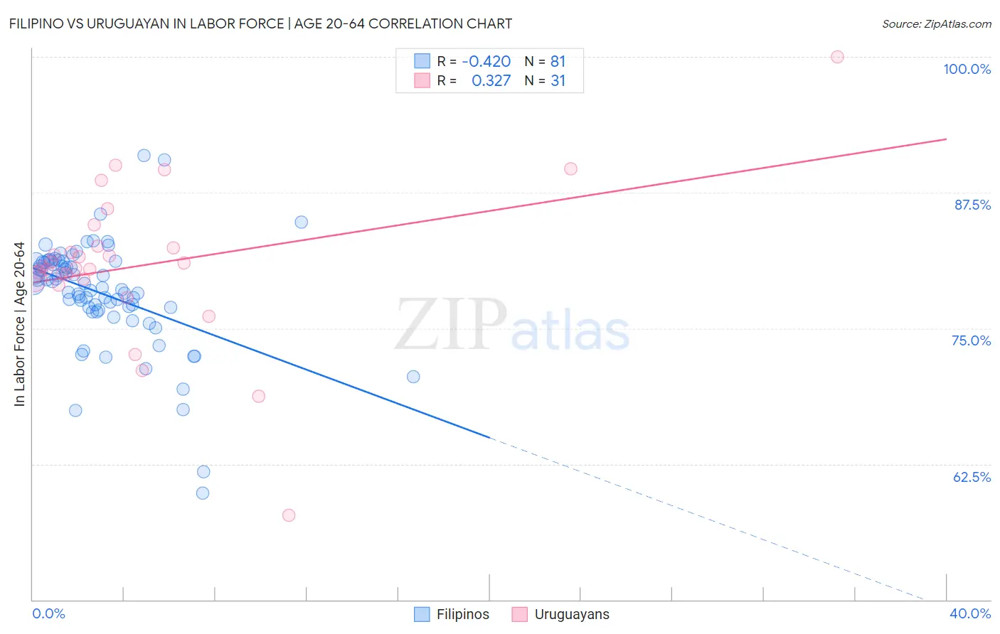 Filipino vs Uruguayan In Labor Force | Age 20-64