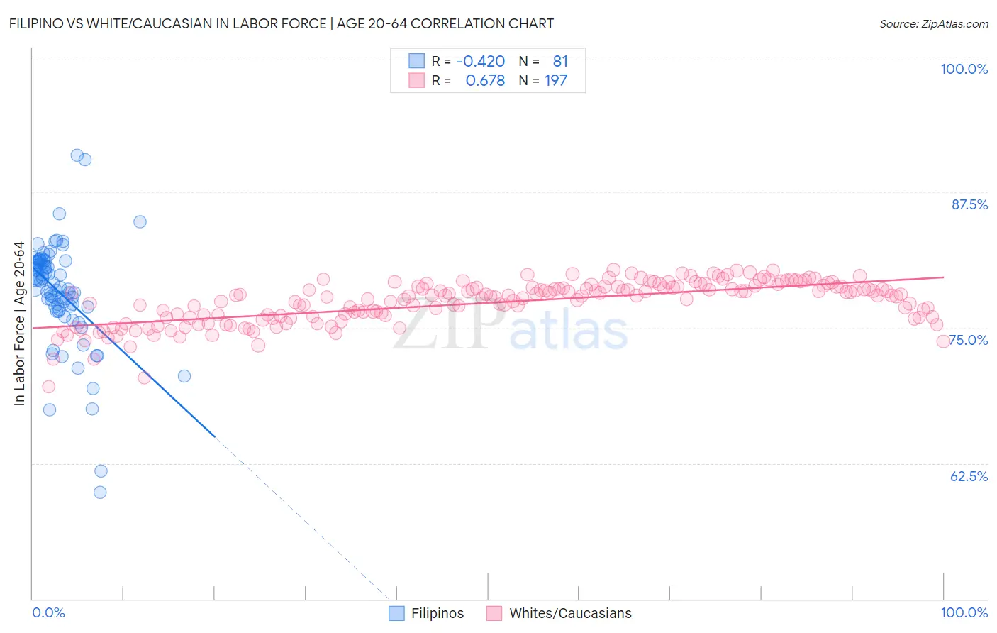 Filipino vs White/Caucasian In Labor Force | Age 20-64