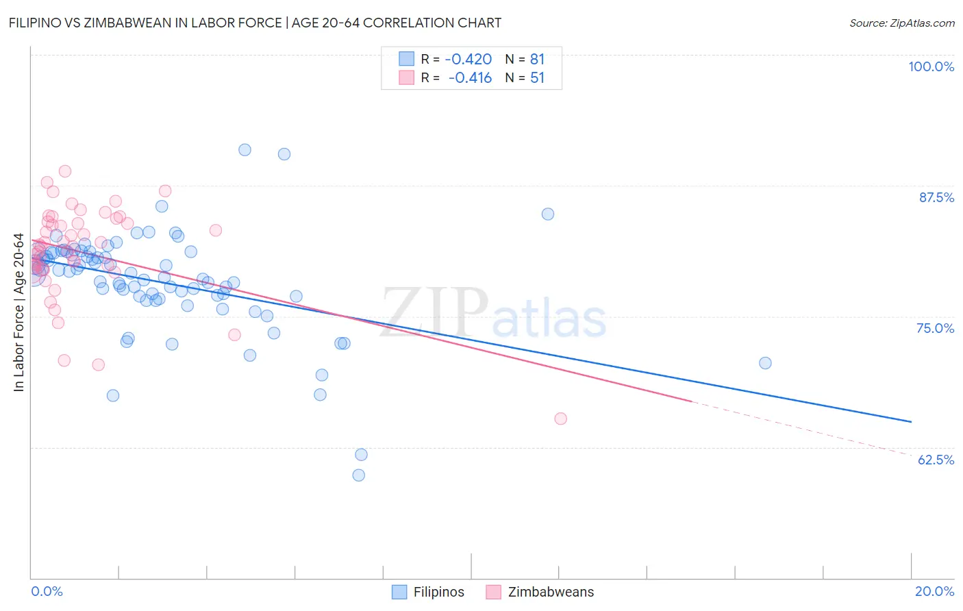 Filipino vs Zimbabwean In Labor Force | Age 20-64