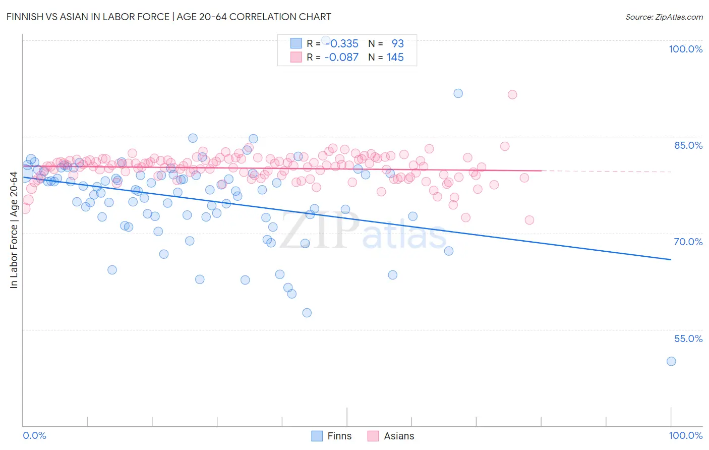 Finnish vs Asian In Labor Force | Age 20-64