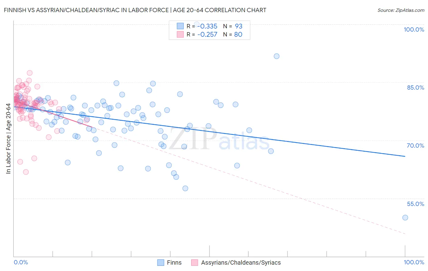 Finnish vs Assyrian/Chaldean/Syriac In Labor Force | Age 20-64