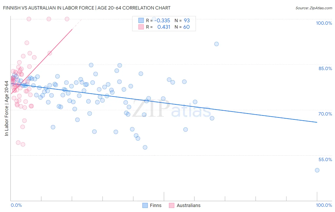 Finnish vs Australian In Labor Force | Age 20-64