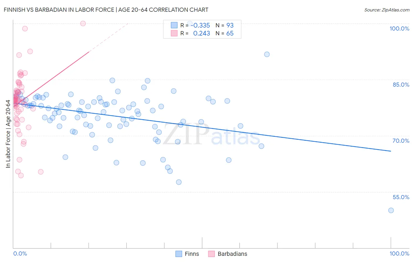 Finnish vs Barbadian In Labor Force | Age 20-64