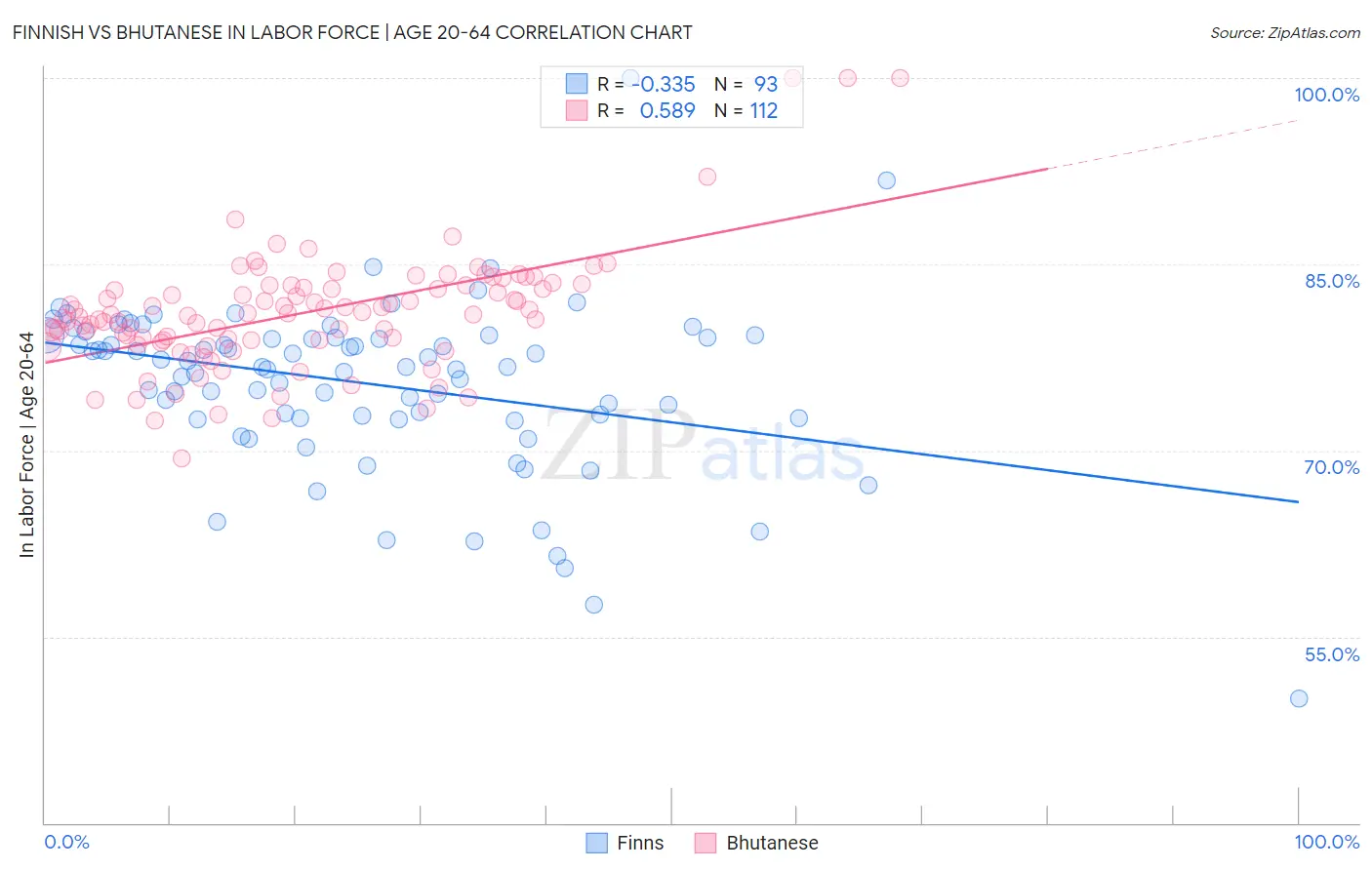 Finnish vs Bhutanese In Labor Force | Age 20-64