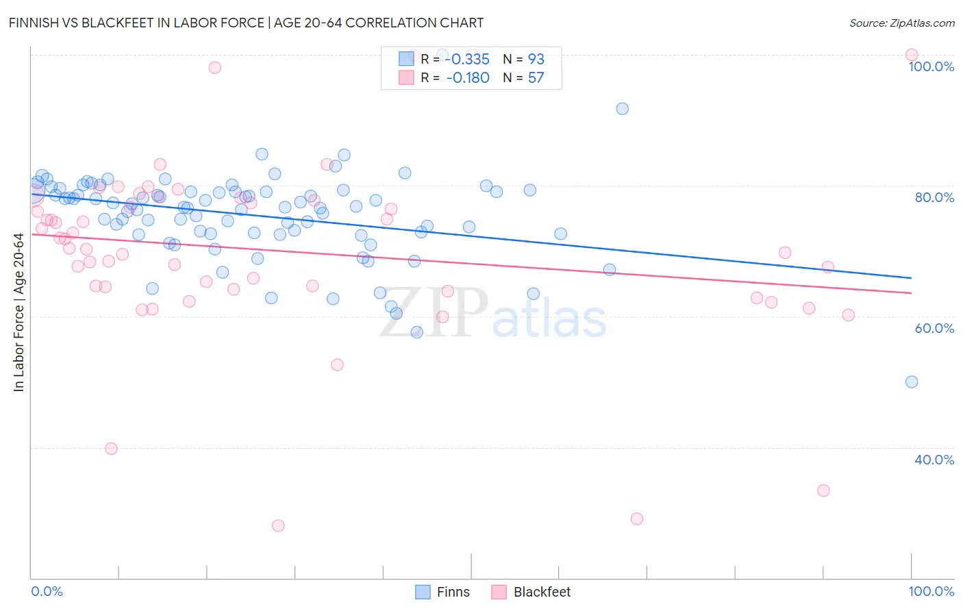 Finnish vs Blackfeet In Labor Force | Age 20-64