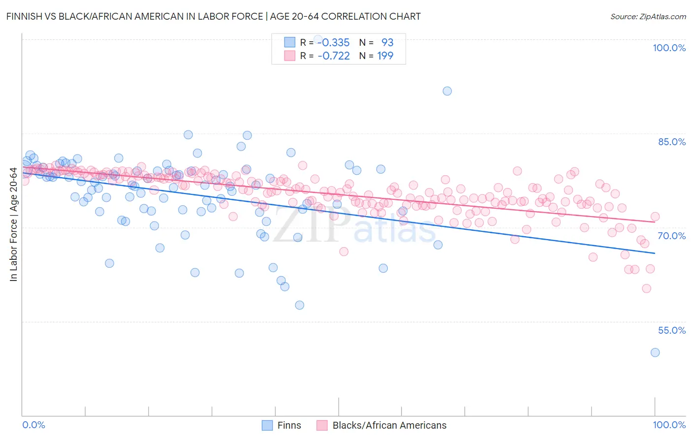 Finnish vs Black/African American In Labor Force | Age 20-64